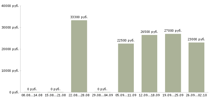 Вакансии менеджер по оформлению документации в Самаре - Медиана зарплат менеджер по оформлению документации в Самаре за 2 месяца