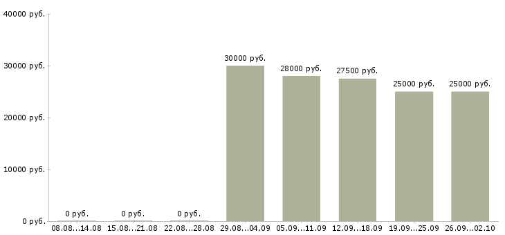 Вакансии менеджер по переговорам Набережные челны - Медиана зарплат менеджер по переговорам Набережные челны за 2 месяца