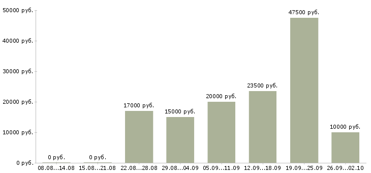 Вакансии менеджер по подбору сотрудников Татарстан - Медиана зарплат менеджер по подбору сотрудников Татарстан за 2 месяца