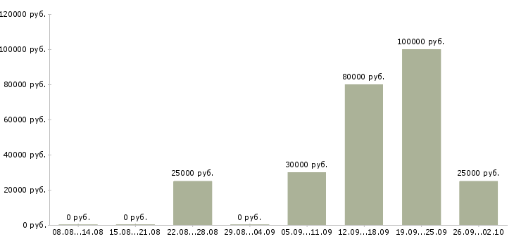 Вакансии менеджер по привлечению клиентов Карелия - Медиана зарплат менеджер по привлечению клиентов Карелия за 2 месяца
