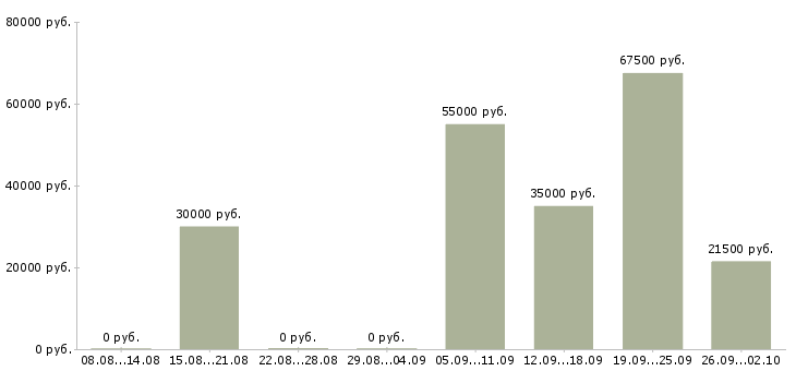 Вакансии менеджер по продажам crm Нижний новгород - Медиана зарплат менеджер по продажам crm Нижний новгород за 2 месяца