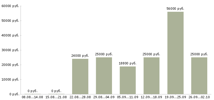 Вакансии менеджер по работе с базой в Тамбове - Медиана зарплат менеджер по работе с базой в Тамбове за 2 месяца