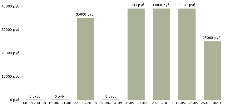 Вакансии менеджер по работе с розницей Санкт-петербург - Медиана зарплат менеджер по работе с розницей Санкт-петербург за 2 месяца