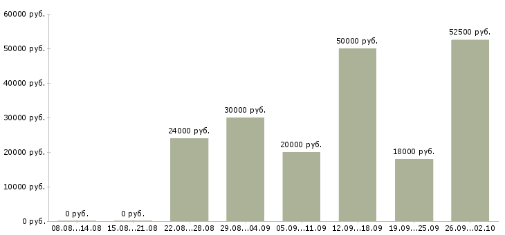 Вакансии менеджер по развитию клиентов Удмуртия - Медиана зарплат менеджер по развитию клиентов Удмуртия за 2 месяца