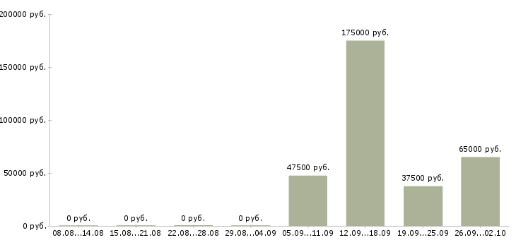 Вакансии менеджер по эффективности в Иркутске - Медиана зарплат менеджер по эффективности в Иркутске за 2 месяца