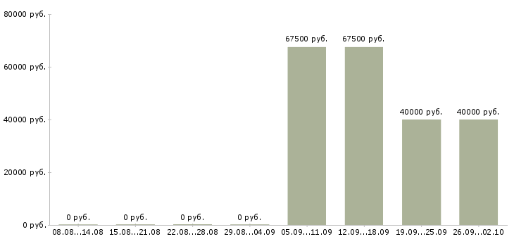 Вакансии менеджер с личным автомобилем в Новосибирске - Медиана зарплат менеджер с личным автомобилем в Новосибирске за 2 месяца
