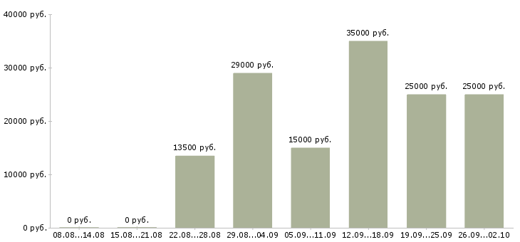 Вакансии на дому для активных в Мурманске - Медиана зарплат на дому для активных в Мурманске за 2 месяца