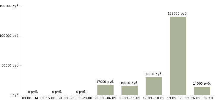 Вакансии на дому для новичков в Челябинске - Медиана зарплат на дому для новичков в Челябинске за 2 месяца