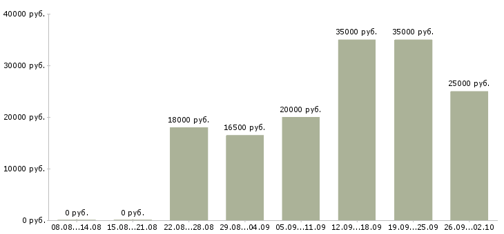 Вакансии на дому интернет менеджер в Калининграде - Медиана зарплат на дому интернет менеджер в Калининграде за 2 месяца