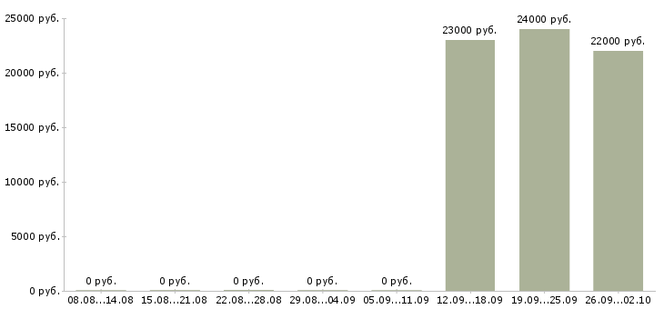 Вакансии оператор ввода данных в Краснодаре - Медиана зарплат оператор ввода данных в Краснодаре за 2 месяца