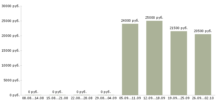 Вакансии оператор на пк в офисе в Барнауле - Медиана зарплат оператор на пк в офисе в Барнауле за 2 месяца