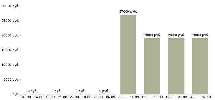 Вакансии оператор пк в офис в Дзержинске - Медиана зарплат оператор пк в офис в Дзержинске за 2 месяца