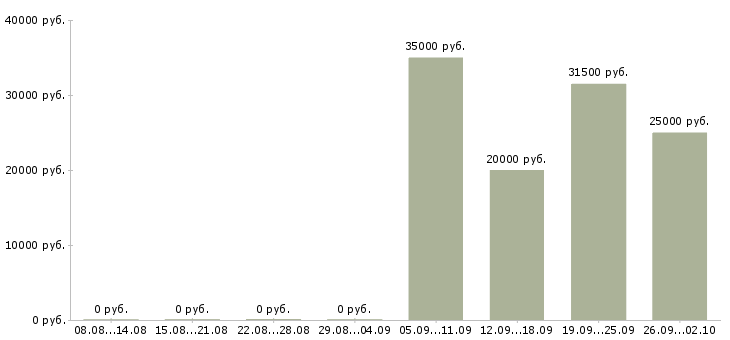 Вакансии оператор пк на неполный день в Москве - Медиана зарплат оператор пк на неполный день в Москве за 2 месяца