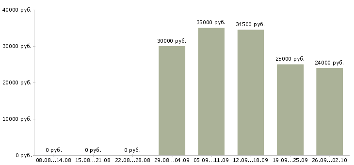 Вакансии оператор пк отдела продаж в Пскове - Медиана зарплат оператор пк отдела продаж в Пскове за 2 месяца