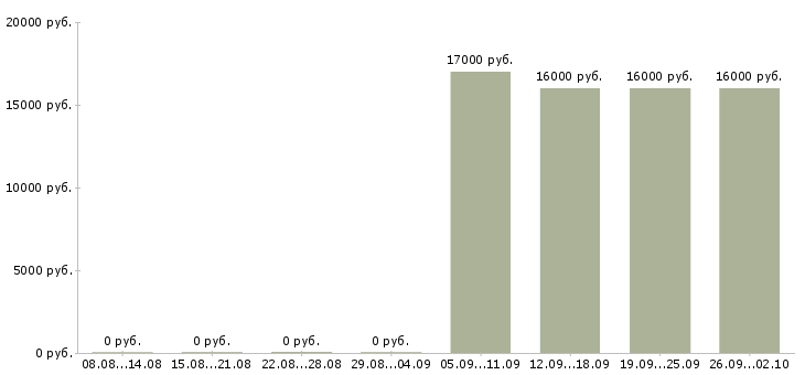 Вакансии охранник на график 1 1 в Рязани - Медиана зарплат охранник на график 1 1 в Рязани за 2 месяца