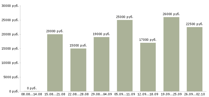 Вакансии по интернету официально в Иваново - Медиана зарплат по интернету официально в Иваново за 2 месяца