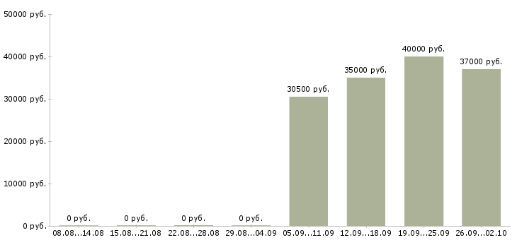 Вакансии повар старший в Москве - Медиана зарплат повар старший в Москве за 2 месяца