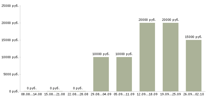 Вакансии предлагаем работу в интернете в Астрахани - Медиана зарплат предлагаем работу в интернете в Астрахани за 2 месяца