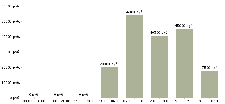 Вакансии продавец активных продаж в Белгороде - Медиана зарплат продавец активных продаж в Белгороде за 2 месяца