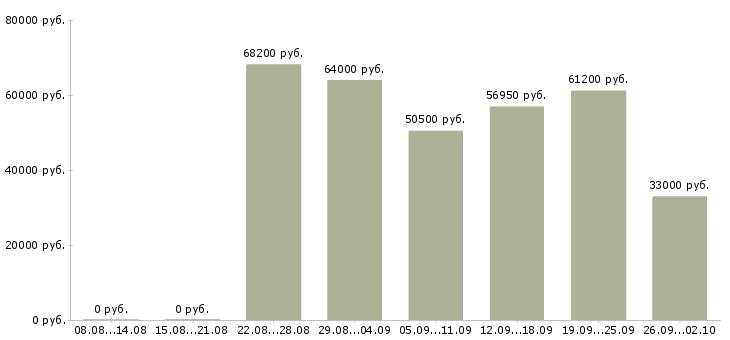 Вакансии рабочие на фабрику на вахту в Москве - Медиана зарплат рабочие на фабрику на вахту в Москве за 2 месяца