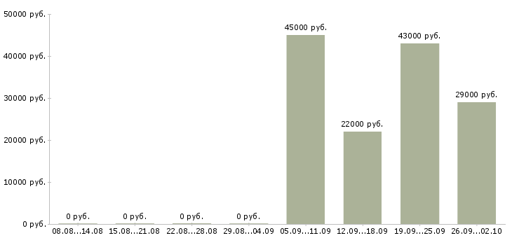 Вакансии рабочий комплектовщик в Белгороде - Медиана зарплат рабочий комплектовщик в Белгороде за 2 месяца