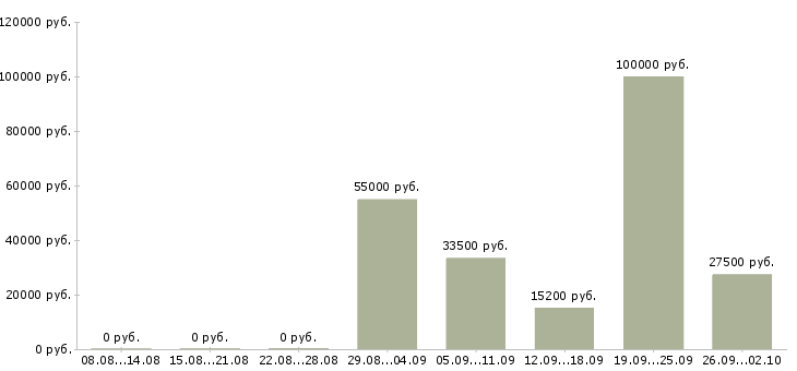 Вакансии руководитель в крупную компанию в Казани - Медиана зарплат руководитель в крупную компанию в Казани за 2 месяца