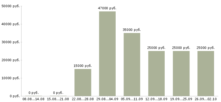 Вакансии с недвижимостью обучение Нижний новгород - Медиана зарплат с недвижимостью обучение Нижний новгород за 2 месяца