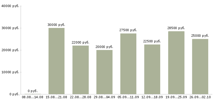 Вакансии сотрудник администратор в Краснодаре - Медиана зарплат сотрудник администратор в Краснодаре за 2 месяца