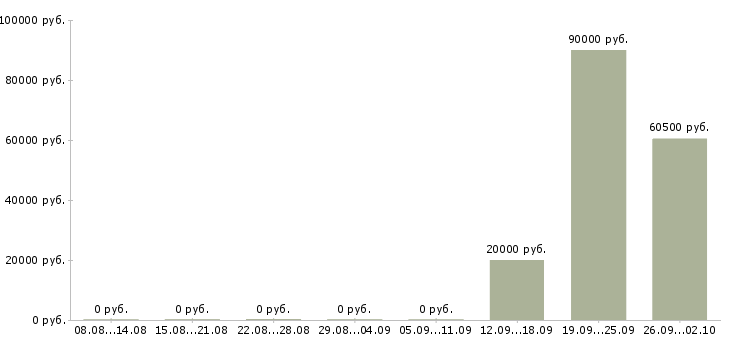 Вакансии сотрудник в офис на телефон в Кирове - Медиана зарплат сотрудник в офис на телефон в Кирове за 2 месяца