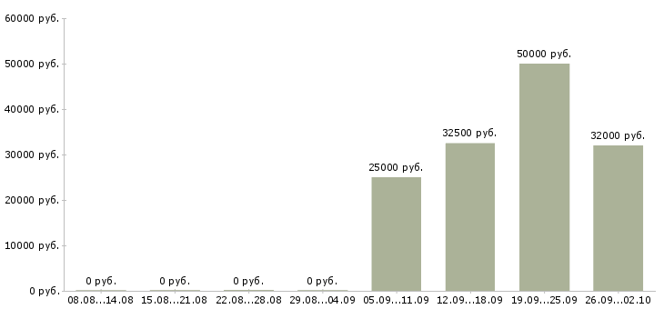 Вакансии сотрудник по заявкам Башкортостан - Медиана зарплат сотрудник по заявкам Башкортостан за 2 месяца