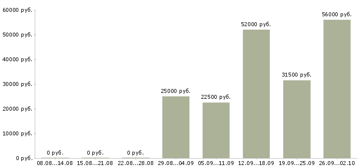 Вакансии сотрудник по работе в офисе в Астрахани - Медиана зарплат сотрудник по работе в офисе в Астрахани за 2 месяца