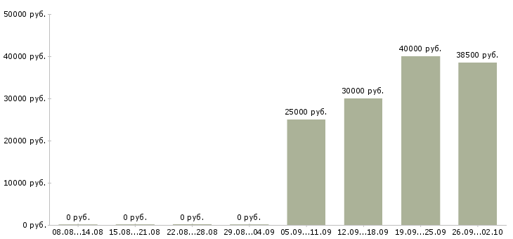 Вакансии сотрудник сопровождения клиента в Екатеринбурге - Медиана зарплат сотрудник сопровождения клиента в Екатеринбурге за 2 месяца