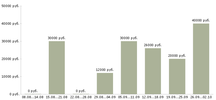 Вакансии сотрудники для работы в интернете в Чебоксарах - Медиана зарплат сотрудники для работы в интернете в Чебоксарах за 2 месяца