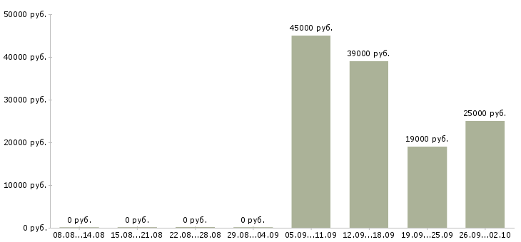 Вакансии специалист отдела по обучению в Челябинске - Медиана зарплат специалист отдела по обучению в Челябинске за 2 месяца