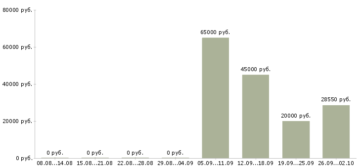 Вакансии специалист по корпоративному контролю в Новосибирске - Медиана зарплат специалист по корпоративному контролю в Новосибирске за 2 месяца