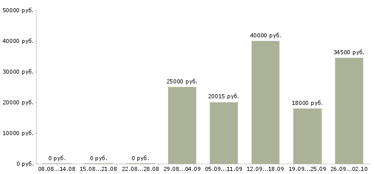 Вакансии специалист по обучению клиентов Удмуртия - Медиана зарплат специалист по обучению клиентов Удмуртия за 2 месяца