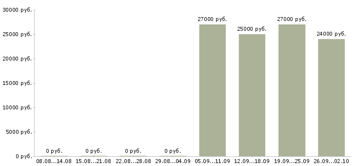 Вакансии специалист по предоставлению услуг Башкортостан - Медиана зарплат специалист по предоставлению услуг Башкортостан за 2 месяца