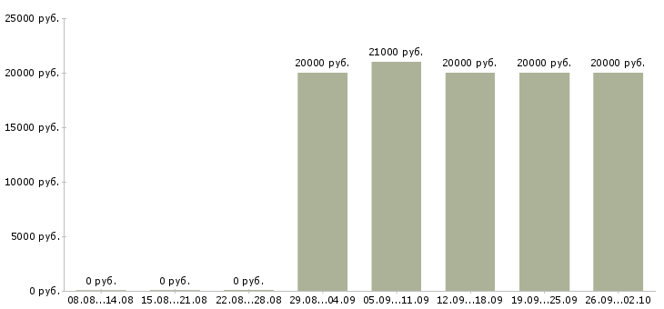 Вакансии специалист по работе на пк в Липецке - Медиана зарплат специалист по работе на пк в Липецке за 2 месяца