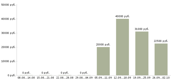 Вакансии специалист с обязанностями менеджера в Барнауле - Медиана зарплат специалист с обязанностями менеджера в Барнауле за 2 месяца