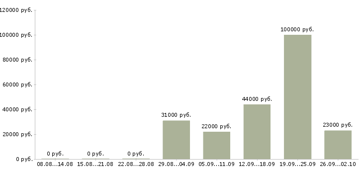 Вакансии специалист сферы образования Татарстан - Медиана зарплат специалист сферы образования Татарстан за 2 месяца