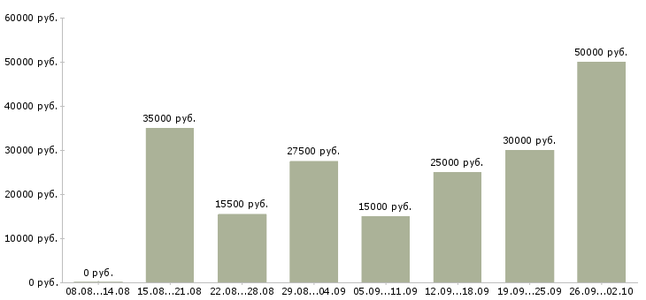 Вакансии требуется сотрудник на удаленную работу Санкт-петербург - Медиана зарплат требуется сотрудник на удаленную работу Санкт-петербург за 2 месяца