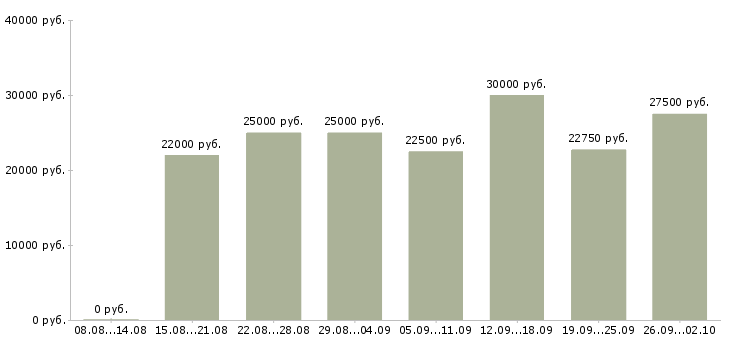 Вакансии требуются сотрудники на дому Татарстан - Медиана зарплат требуются сотрудники на дому Татарстан за 2 месяца