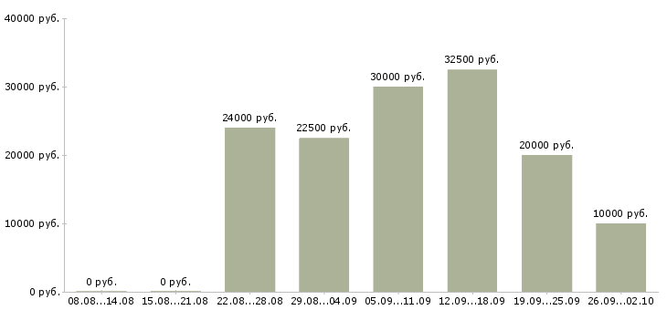 Вакансии удаленная с обучением в Барнауле - Медиана зарплат удаленная с обучением в Барнауле за 2 месяца