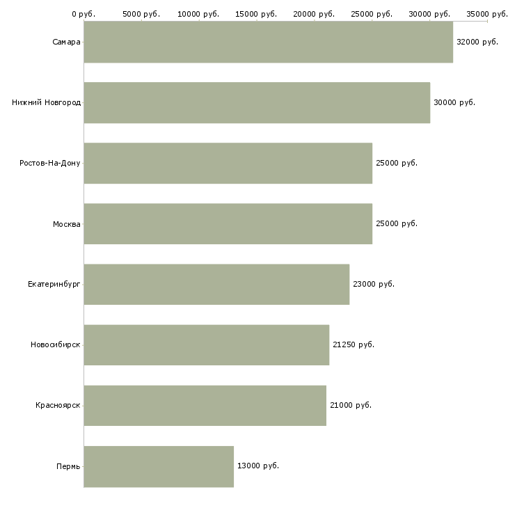 Поиск работы заведующая кассой-Медиана зарплаты для вакансии «заведующая кассой» в других городах