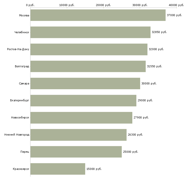 Поиск работы старший повар-Медиана зарплаты для вакансии «старший повар» в других городах