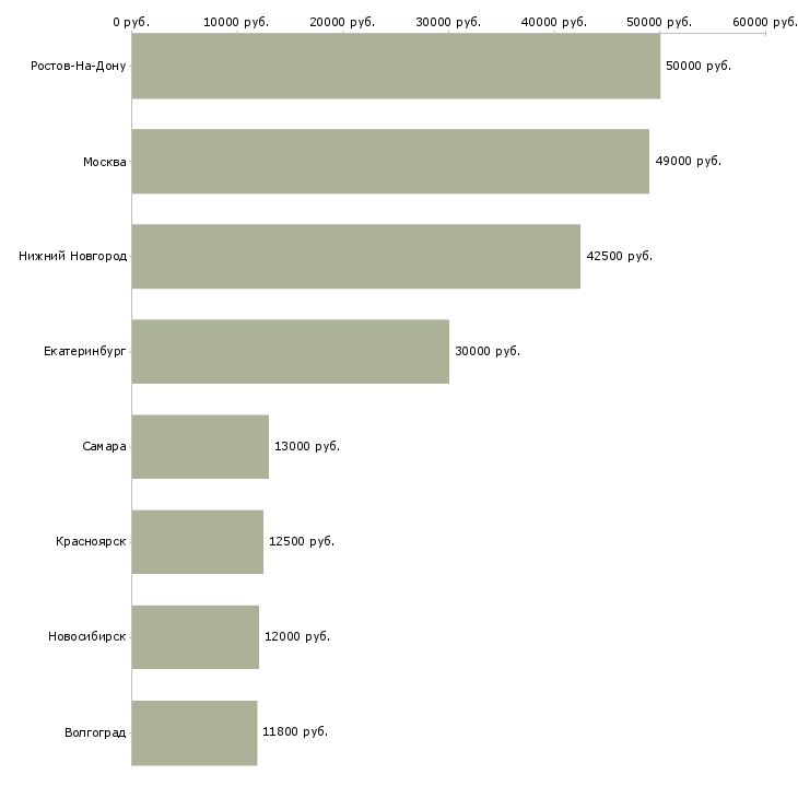 Поиск работы уборщики в подсобные помещения-Медиана зарплаты для вакансии «уборщики в подсобные помещения» в других городах