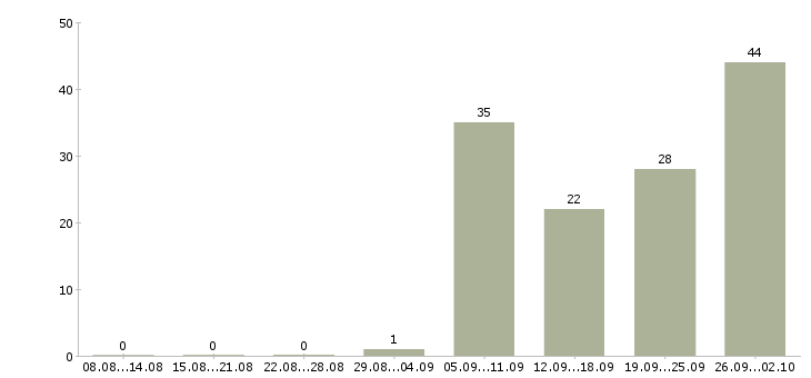 Работа инженер по техническому контролю Башкортостан - Число вакансий Башкортостан по специальности инженер по техническому контролю за 2 месяца