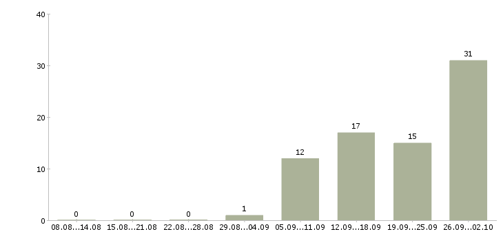 Работа сотрудник по заявкам Башкортостан - Число вакансий Башкортостан по специальности сотрудник по заявкам за 2 месяца
