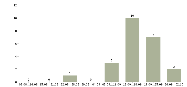 Работа менеджер по привлечению клиентов Карелия - Число вакансий Карелия по специальности менеджер по привлечению клиентов за 2 месяца