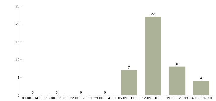 Работа менеджер по продажам на дому Карелия - Число вакансий Карелия по специальности менеджер по продажам на дому за 2 месяца
